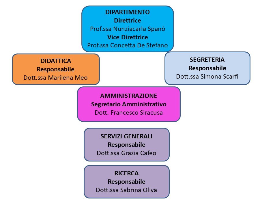 Organigramma Unime_Chibiofaram